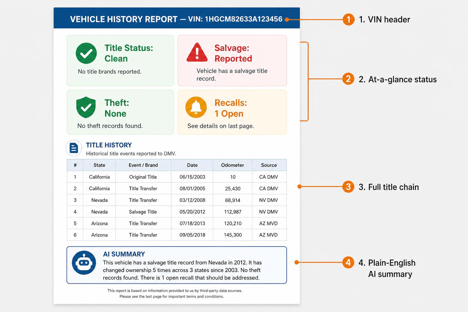 Annotated sample TitlePull vehicle history report PDF page showing four callouts: VIN header at the top, at-a-glance status quadrants for title, salvage, theft, and recalls, the full title history chain table, and a plain-English AI summary at the bottom.